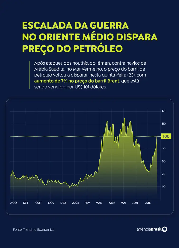 Infográfico mostrando a escalada da guerra no Oriente Médio e a alta de 7% no preço do barril de petróleo Brent devido aos ataques no Mar Vermelho.